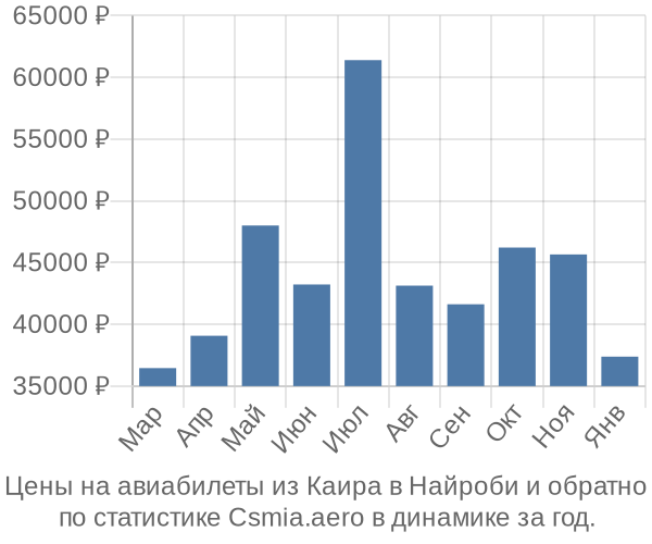 Авиабилеты из Каира в Найроби цены