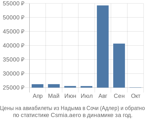 Авиабилеты из Надыма в Сочи (Адлер) цены