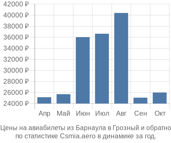 Авиабилеты из Барнаула в Грозный цены