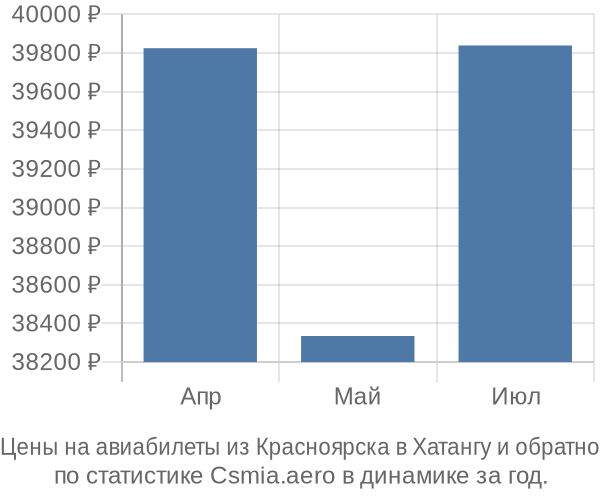 Авиабилеты из Красноярска в Хатангу цены