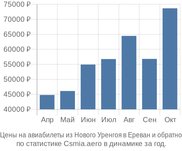 Авиабилеты из Нового Уренгоя в Ереван цены