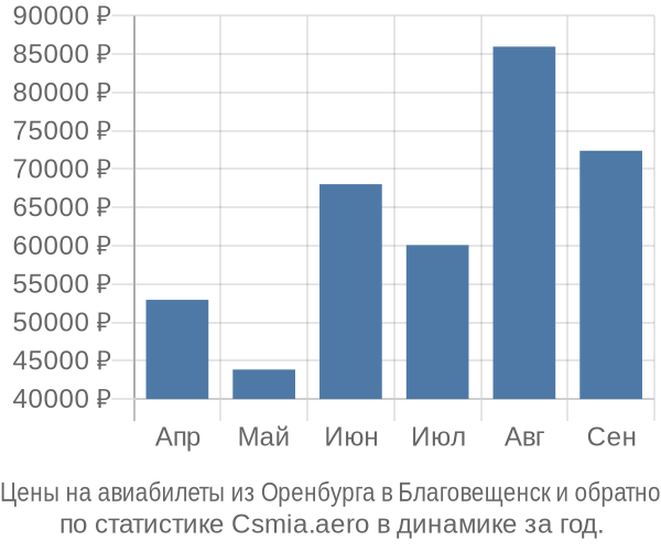 Авиабилеты из Оренбурга в Благовещенск цены