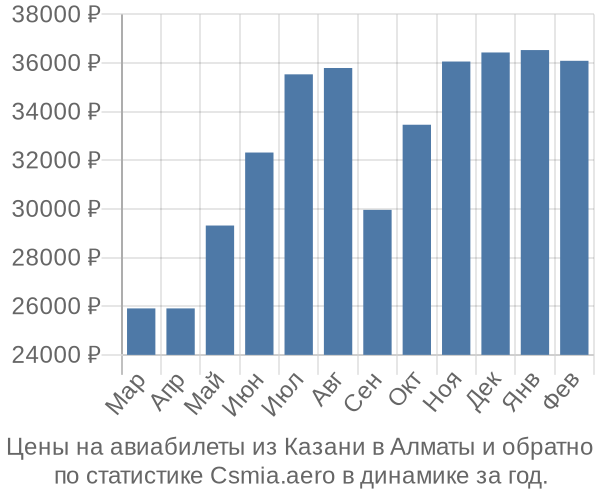 Авиабилеты из Казани в Алматы цены