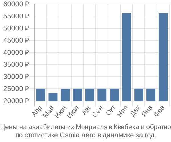 Авиабилеты из Монреаля в Квебека цены