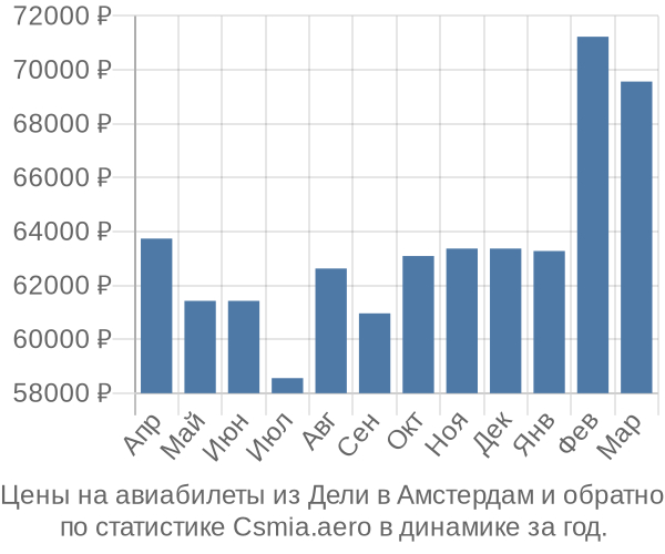 Авиабилеты из Дели в Амстердам цены