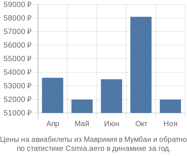 Авиабилеты из Маврикия в Мумбаи цены