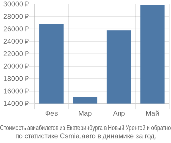 Стоимость авиабилетов из Екатеринбурга в Новый Уренгой