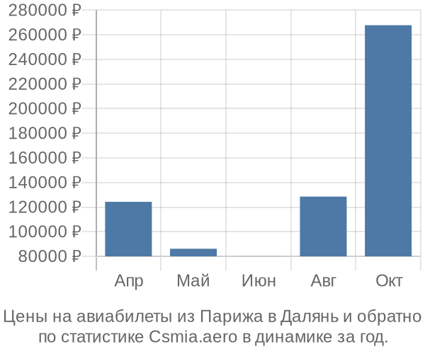 Авиабилеты из Парижа в Далянь цены