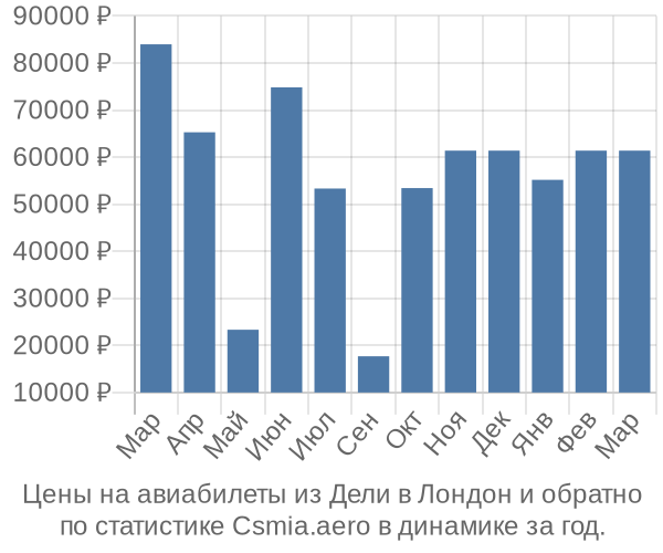 Авиабилеты из Дели в Лондон цены