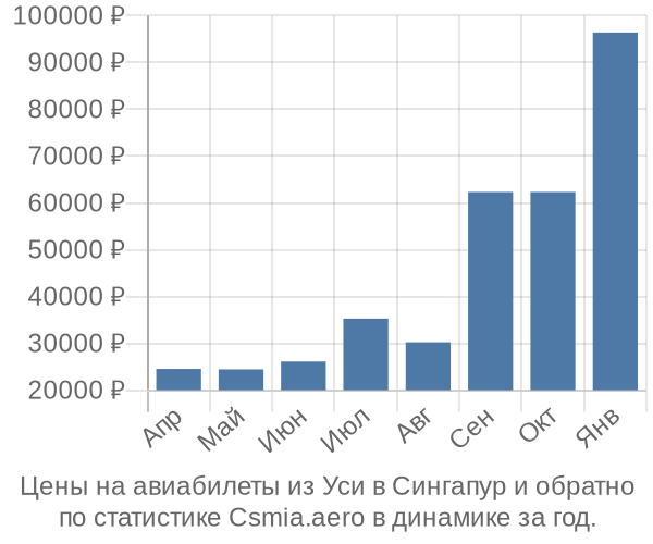 Авиабилеты из Уси в Сингапур цены