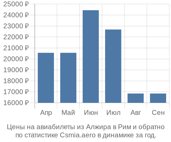 Авиабилеты из Алжира в Рим цены