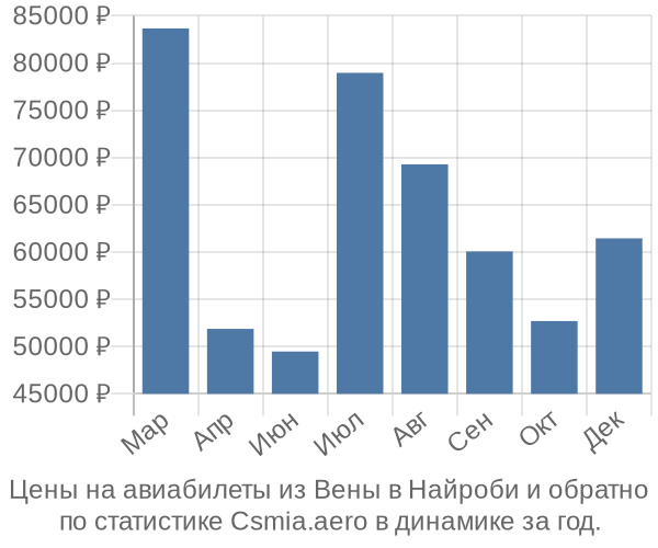 Авиабилеты из Вены в Найроби цены