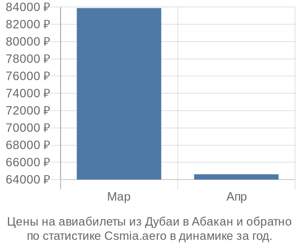 Авиабилеты из Дубаи в Абакан цены