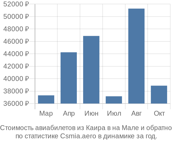 Стоимость авиабилетов из Каира в на Мале