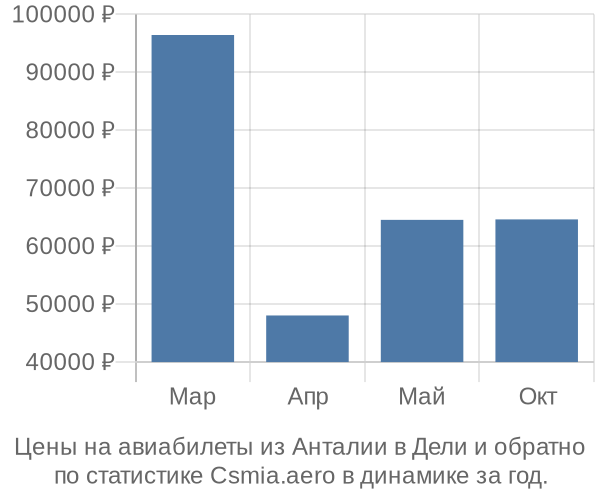 Авиабилеты из Анталии в Дели цены