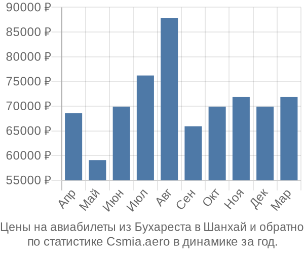 Авиабилеты из Бухареста в Шанхай цены