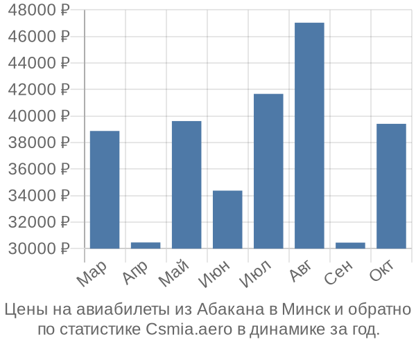 Авиабилеты из Абакана в Минск цены