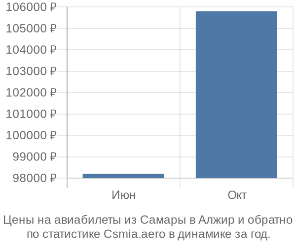 Авиабилеты из Самары в Алжир цены