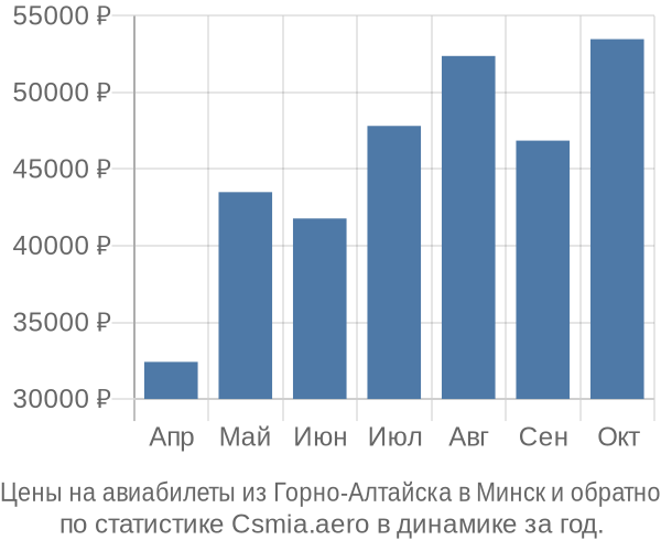 Авиабилеты из Горно-Алтайска в Минск цены