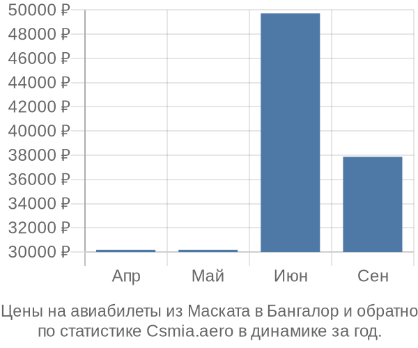 Авиабилеты из Маската в Бангалор цены