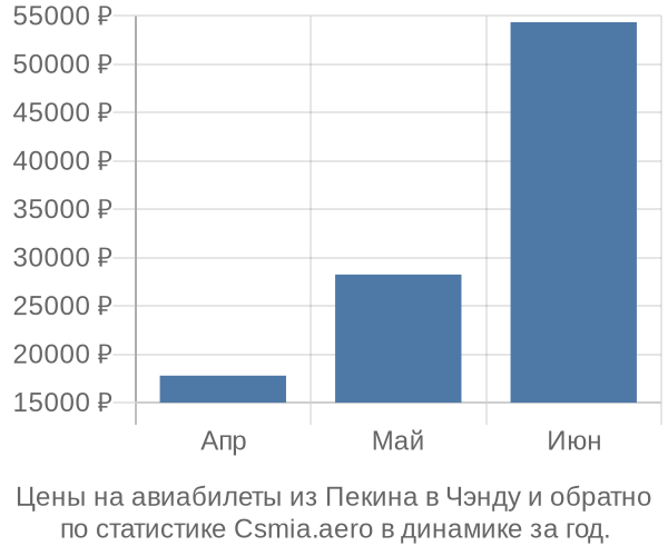 Авиабилеты из Пекина в Чэнду цены