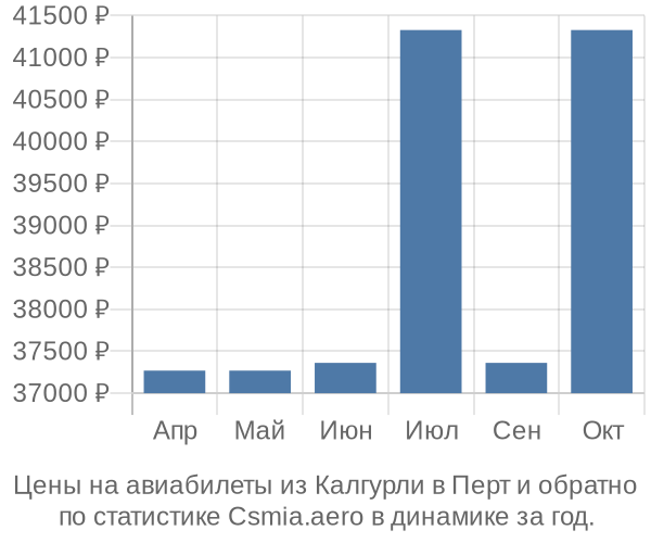 Авиабилеты из Калгурли в Перт цены