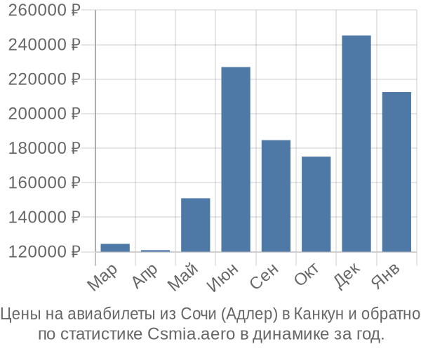 Авиабилеты из Сочи (Адлер) в Канкун цены