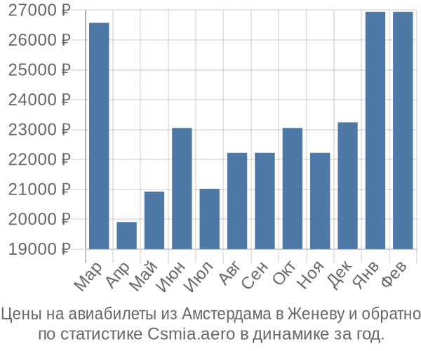 Авиабилеты из Амстердама в Женеву цены