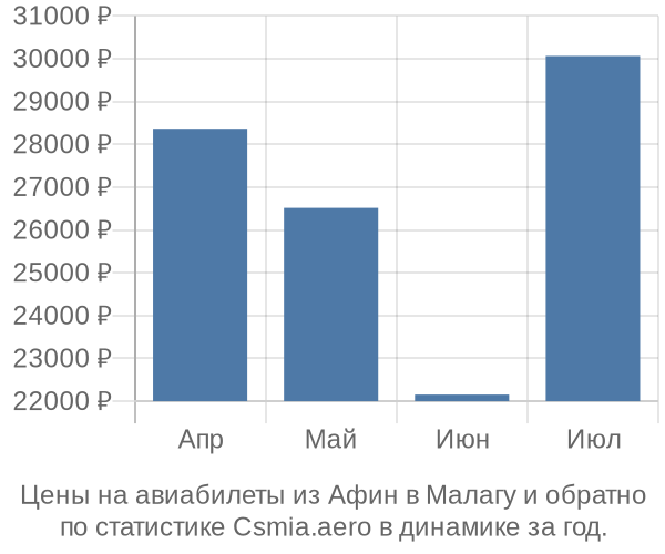 Авиабилеты из Афин в Малагу цены