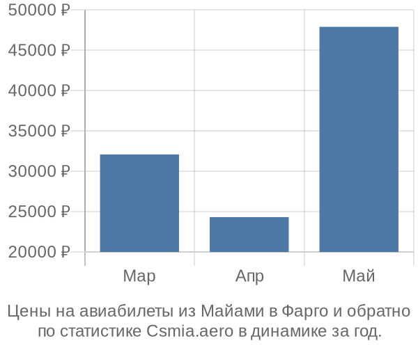 Авиабилеты из Майами в Фарго цены