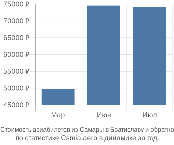 Стоимость авиабилетов из Самары в Братиславу