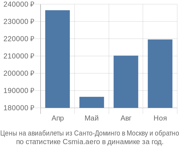 Авиабилеты из Санто-Доминго в Москву цены