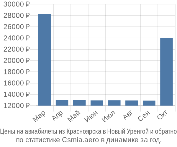 Авиабилеты из Красноярска в Новый Уренгой цены