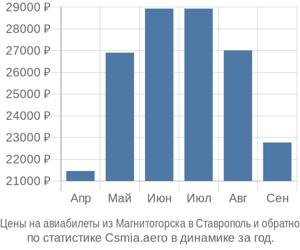 Авиабилеты из Магнитогорска в Ставрополь цены