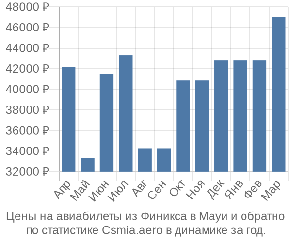 Авиабилеты из Финикса в Мауи цены