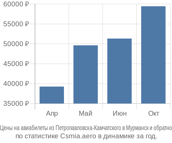 Авиабилеты из Петропавловска-Камчатского в Мурманск цены