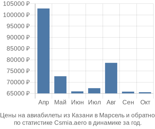 Авиабилеты из Казани в Марсель цены