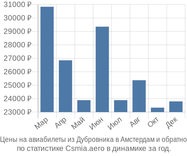 Авиабилеты из Дубровника в Амстердам цены