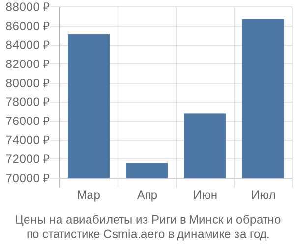 Авиабилеты из Риги в Минск цены