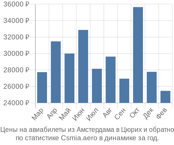 Авиабилеты из Амстердама в Цюрих цены