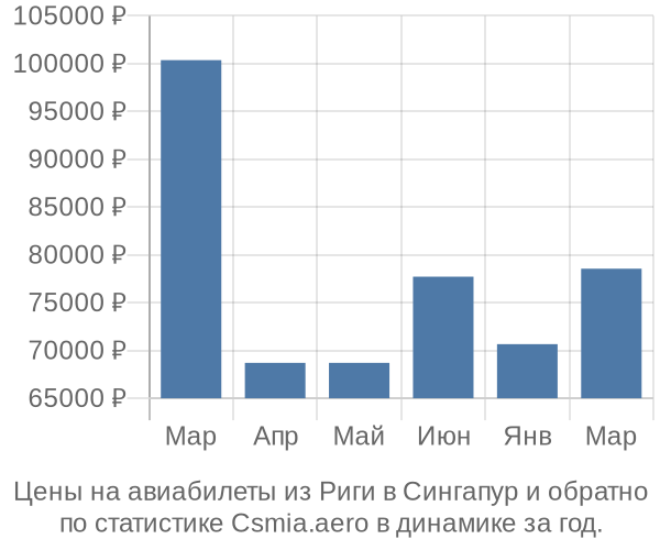 Авиабилеты из Риги в Сингапур цены