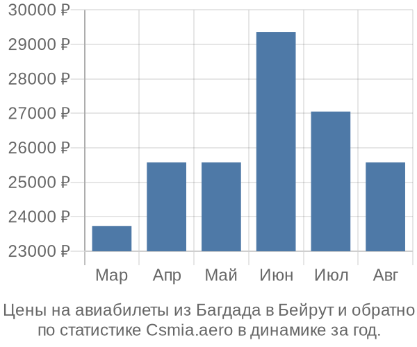 Авиабилеты из Багдада в Бейрут цены