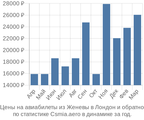 Авиабилеты из Женевы в Лондон цены