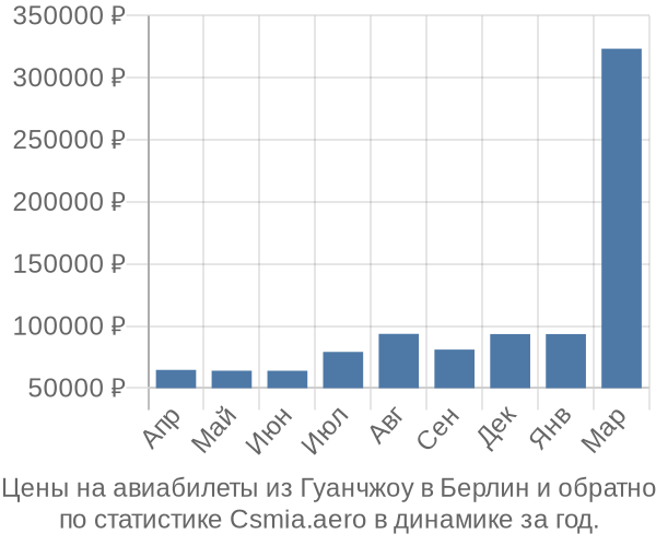 Авиабилеты из Гуанчжоу в Берлин цены