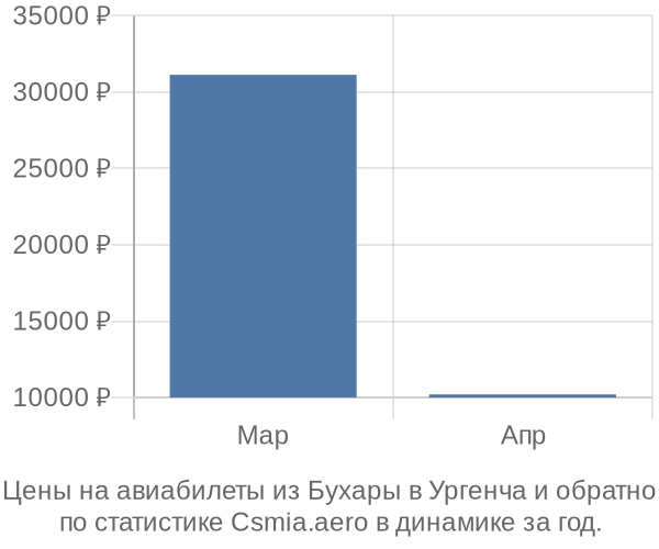 Авиабилеты из Бухары в Ургенча цены