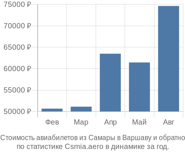 Стоимость авиабилетов из Самары в Варшаву