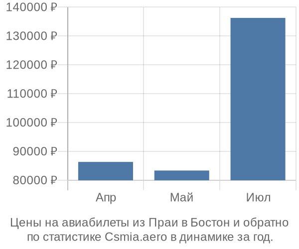 Авиабилеты из Праи в Бостон цены