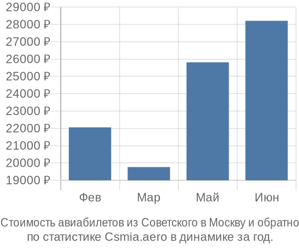 Стоимость авиабилетов из Советского в Москву