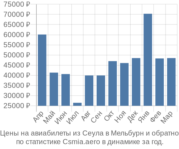 Авиабилеты из Сеула в Мельбурн цены