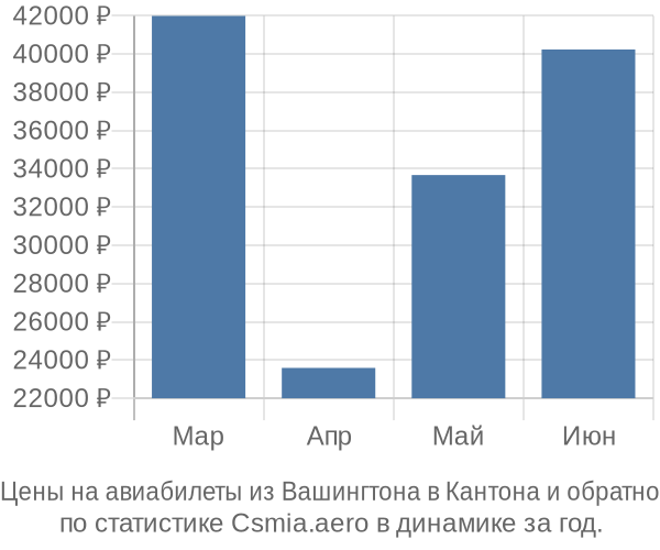 Авиабилеты из Вашингтона в Кантона цены